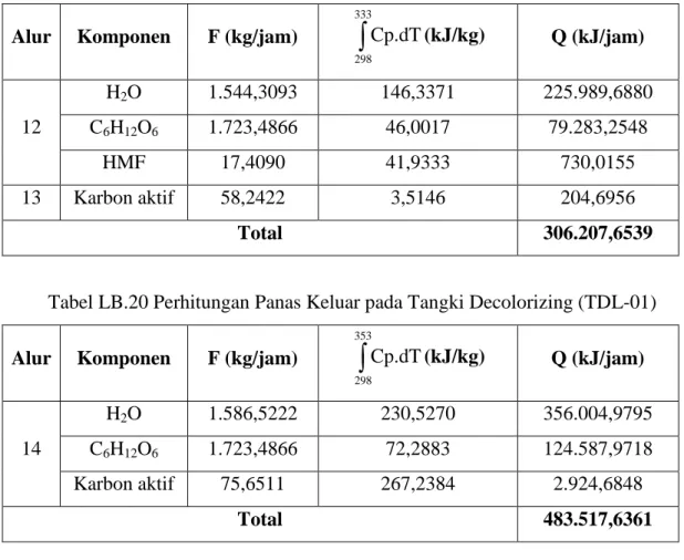 Tabel LB.20 Perhitungan Panas Keluar pada Tangki Decolorizing (TDL-01)  Alur  Komponen  F (kg/jam)  353 ∫