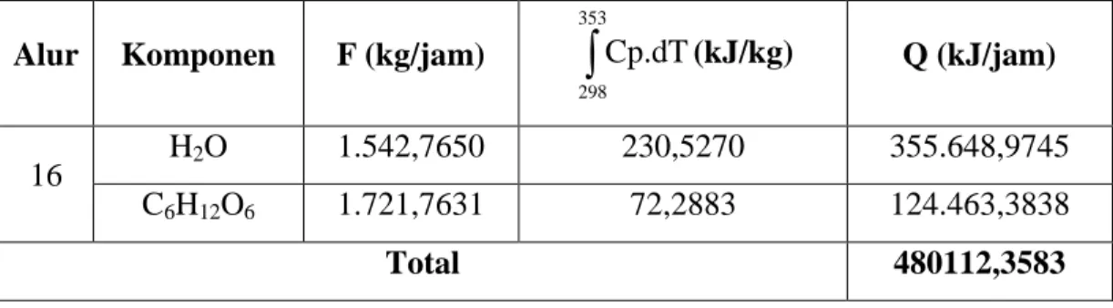 Tabel LB.22 Perhitungan Panas Masuk pada Evaporator (EV-01)  Alur  Komponen  F (kg/jam)  353 ∫