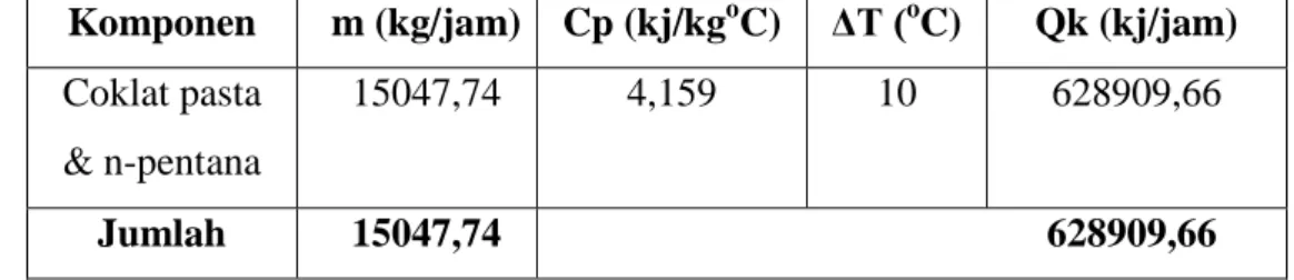Tabel LA-12  Neraca Energi Keluar pada Tangki Pencampur Cokelat Pasta  Dengan n-Pentana  m (kg/jam)  Cp (kj/kg o C)  ΔT ( o C)  Qk (kj/jam)  Coklat pasta  &amp; n-pentana  15047,74  4,159  10  628909,66  Jumlah   15047,74                                   