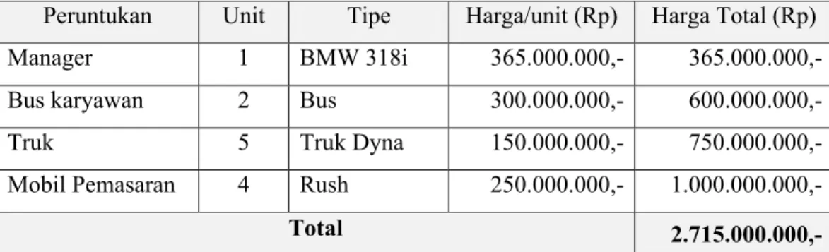 Tabel LE.6 Rincian Biaya Sarana Transportasi