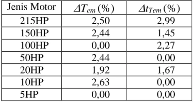Tabel 3. Hasil uji fungsionalitas panel pada  MOTORSIM©   Nomor  Tester  % Pandangan  Tester Fungsionalitas Panel  1  100% Sesuai  Berfungsi baik  2  100% Sesuai  Berfungsi baik  3  100% Sesuai  Berfungsi baik  Tabel  3  menunjukkan  bahwa    dari  21  ite