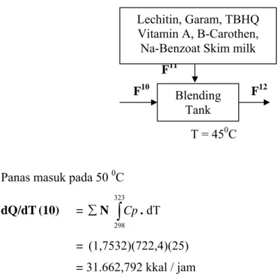 Tabel LB.8  Neraca panas masuk tangki blending pada 50  0 C   Komponen F  (kg/jam)  BM  N  (kmol/jam) Cp (kkal/ kmol0K)  dT( 0  K) dQ/dt (kkal/jam)  minyak 2528,0938 1442  1,7532  722,4 25 31662,792  Total  2528,0938  1442 1,7532  722,4  25  31662,792 