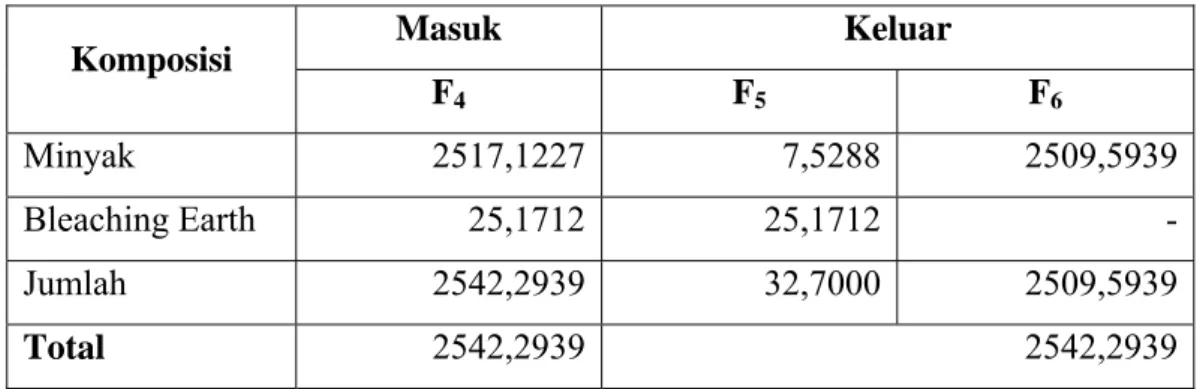 Tabel  LA.2  Neraca massa pada Filter Press  Masuk Keluar  Komposisi  F 4 F 5 F 6 Minyak 2517,1227 7,5288 2509,5939 Bleaching Earth  25,1712 25,1712  -Jumlah 2542,2939 32,7000 2509,5939 Total  2542,2939 2542,2939 3