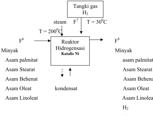 Tabel LB.2  Neraca panas keluar heater pada 90 0 C   Komponen F  (kg/jam)  BM  N  (kmol/jam) Cp (kkal/ kmol0K)  dT( 0  K) dQ/dt  (kkal/jam)  minyak  2517,1227  1442 1,7456  722,4  65 81966,3936  Total  2517,1227  1442 1,7456  722,4  65 81966,3936  dQ / dt 