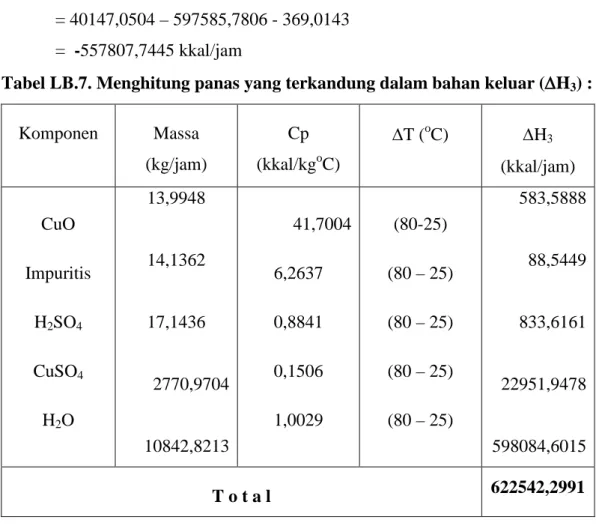 Tabel LB.7. Menghitung panas yang terkandung dalam bahan keluar (∆H 3 ) : 