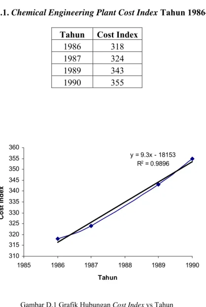Gambar D.1 Grafik Hubungan Cost Index vs Tahun 