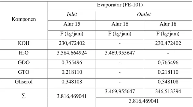 Tabel LA.2 Neraca Massa Di Evaporator (FE-101) 