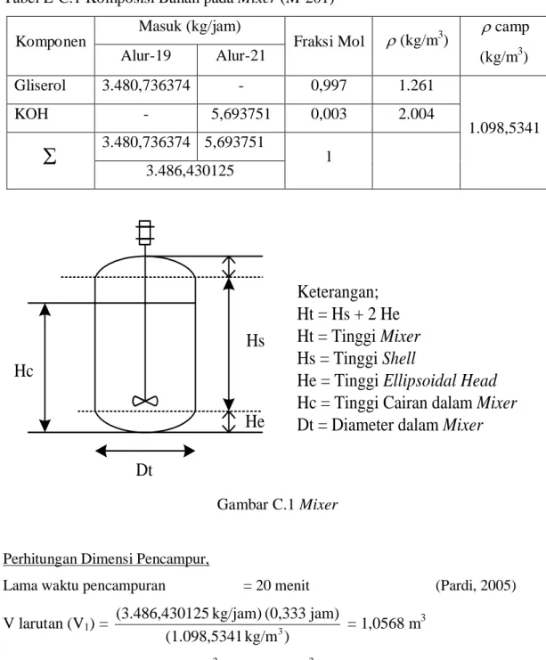 Gambar C.1 Mixer 