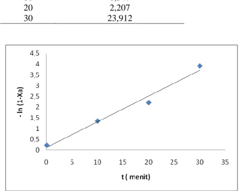 Tabel F.4. Data  t vs - ln (1- X A  )  t ( menit )  - ln (1- X A  )  0,1  0,223  10  1,347  20  2,207  30  23,912  Gambar F.3
