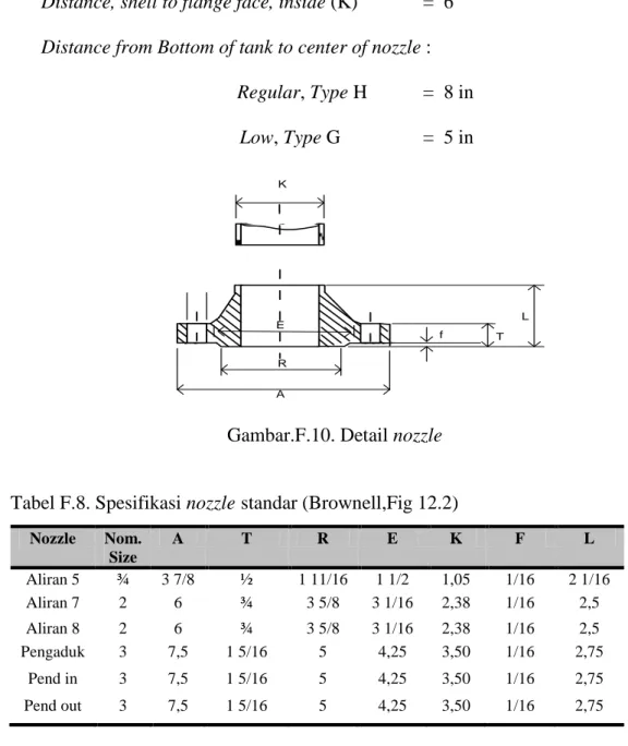 Tabel F.8. Spesifikasi nozzle standar (Brownell,Fig 12.2) 