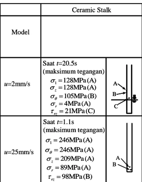 Tabel 4 Nilai maksimum tegangan tarik  pada ceramic stalk 