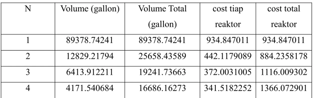 Tabel Hasil Perhitungan Optimasi Reaktor N Volume (gallon) Volume Total