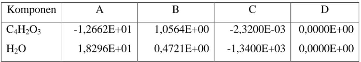 Tabel F.2 Konstanta untuk mencari kapasitas panas, Cp, kJ/kmol  Komponen  A  B  C  D  C 4 H 2 O 3 H 2 O  -1,2662E+01 1,8296E+01  1,0564E+00  0,4721E+00    -2,3200E-03 -1,3400E+03  0,0000E+00  0,0000E+00         Sumber: (Yaws, 1999)  1