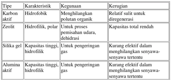 Tabel 2.3 Jenis dan karakteritik adsorben  [15]