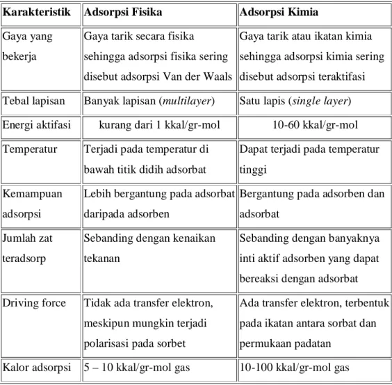 Tabel 2.4 Perbedaan adsorpsi fisika dengan adsorpsi kimia  [12] [15]