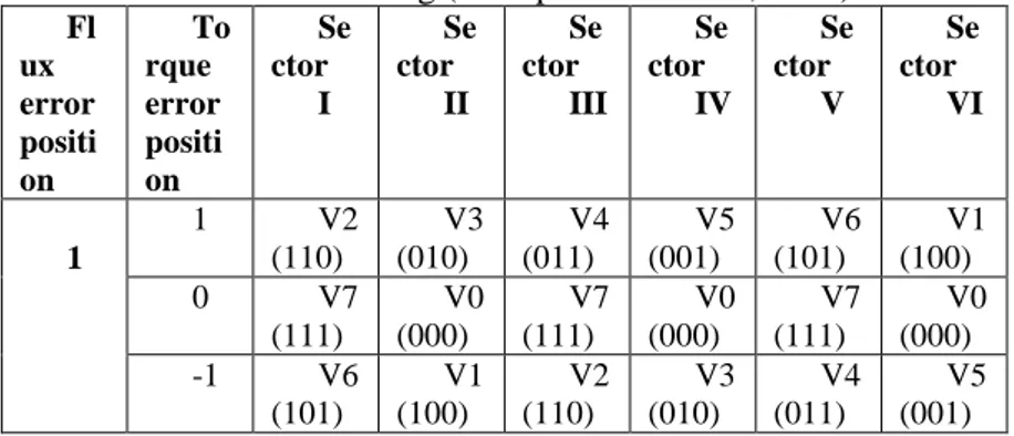 Tabel 1. Tabel Switching (Ozkop dan Okumus, 2006)  Fl ux   error  positi on  Torque error position  Sector I  Sector II  Sector  III  Sector  IV  Sector V  Sector  VI  1  1  V2(110)  V3(010)  V4(011)  V5(001)  V6(101)  V1(100)  0  V7 (111)  V0(000)  V7(111