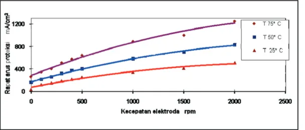 Gambar 4.  Pengaruh kecepatan elektroda terhadap keperluan rapat arus proteksi katodik AISI - SAE 1018 (RDE)  dalam larutan NaCl 3,5% teraerasi