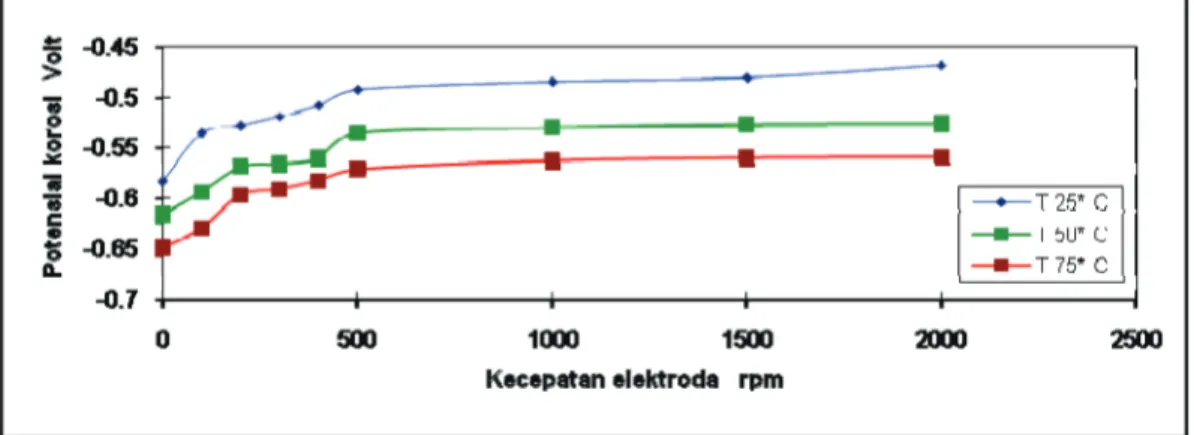 Gambar 5.  Pengaruh kecepatan elektroda terhadap potensial korosi AISI - SAE 1018 (RDE) dalam larutan NaCl 3,5% 