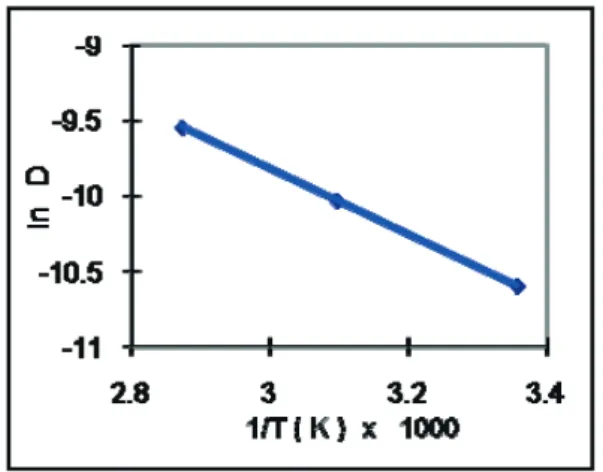 Gambar 9.  Kurva ln D terhadap 1/T terhadap tebal  lapisan difusi AISI-SAE 1018 dalam larutan  NaCl 3,5% teraerasi