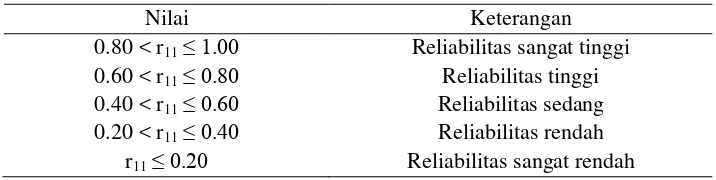 Tabel 3.3 Kriteria reliabilitas instrumen. 