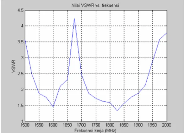 Gambar 11. Pola Radiasi Horizontal (1575 MHz) 