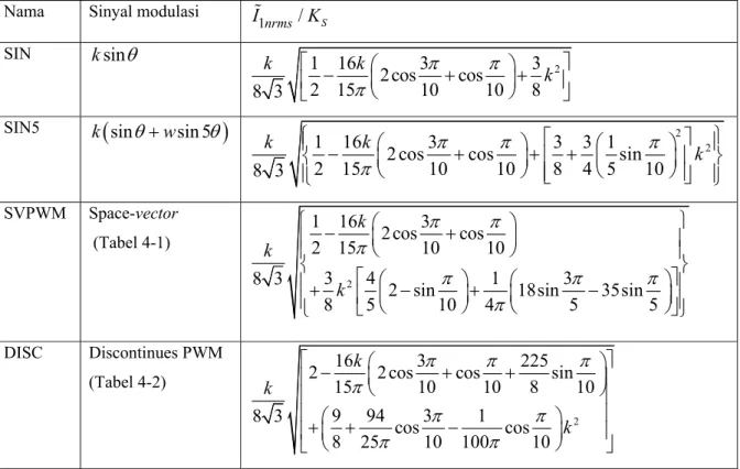 Tabel 5-1. Persamaan nilai rms riak arus keluaran inverter lima fasa dengan beban  terhubung bintang pada berbagai teknik modulasi