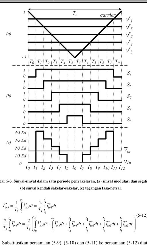 Gambar 5-3. Sinyal-sinyal dalam satu periode penyakelaran, (a) sinyal modulasi dan segitiga,  (b) sinyal kendali sakelar-sakelar, (c) tegangan fasa-netral