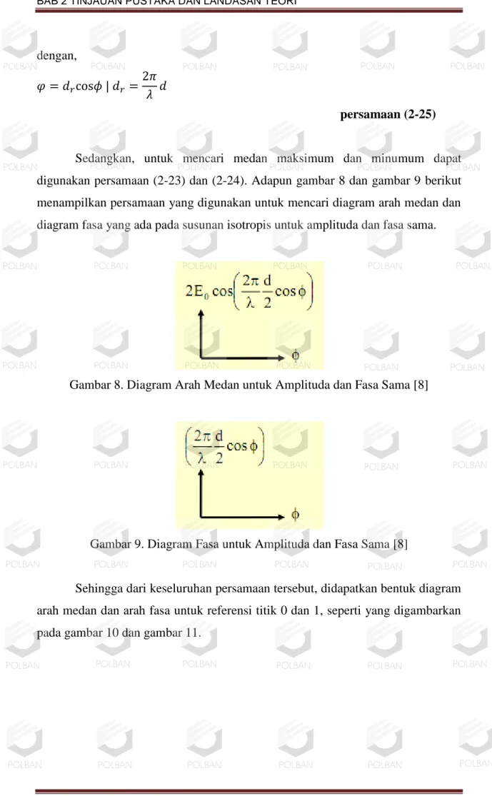 Gambar 8. Diagram Arah Medan untuk Amplituda dan Fasa Sama [8] 