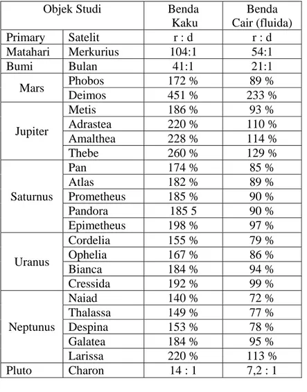 Tabel 2. 4 Radius orbit (r) versus limit Roche (d) untuk benda kaku dan cair (fluida)  Objek Studi  Benda 