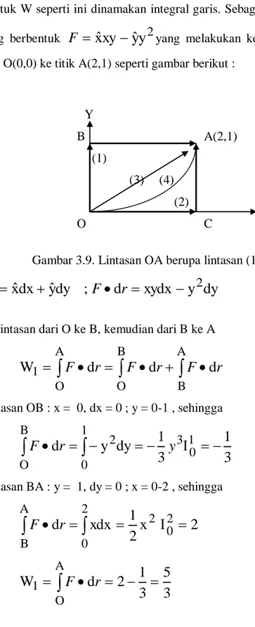 Gambar 3.9. Lintasan OA berupa lintasan (1), (2), (3), dan (4)  dyyxydxd;dyyˆdxxˆdr   F  r   2