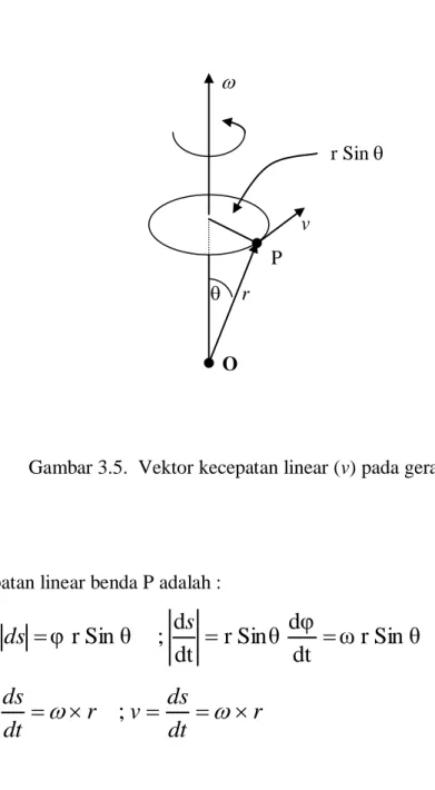 Gambar 3.5.  Vektor kecepatan linear (v) pada gerak melingkar  
