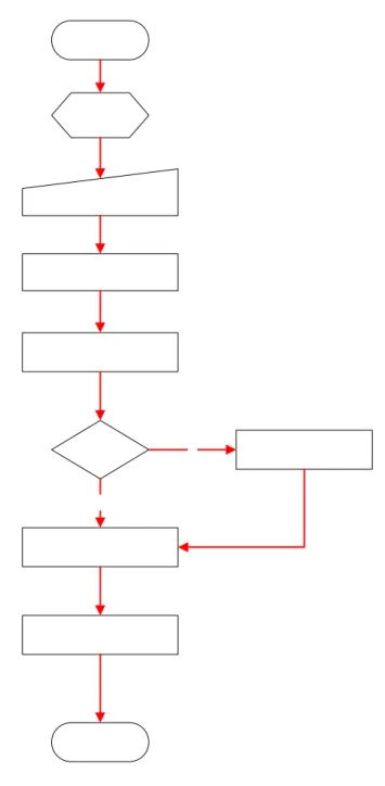 Gambar 3.11.  Flowchart program utama 