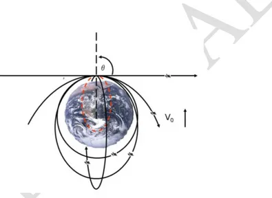 Gambar  2-  7     Lintasan lingkaran, elips, parabola dan hiperbola. Lintasan lingkaran tidak pernah  terjadi  bila  x  &lt;  1  (perhatikan  legend),  satelit  akan  jatuh  bebas  bila  z  =  0