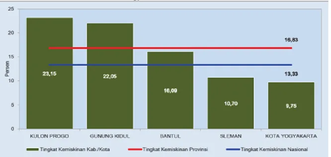 Gambar 1.3 Tingkat Kemiskinan Menurut Kabupaten/Kota (%) D.I  Yogyakarta Tahun 2010 
