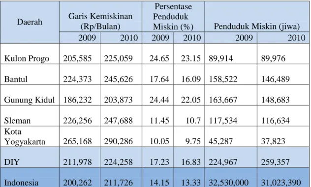 Tabel 1.2 Indikator Kemiskinan Menurut Kab/Kota DIY 2009-2010 