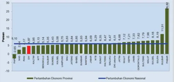 Gambar 1.4 Pertumbuhan Ekonomi Menurut Provinsi (%) Tahun 2010 