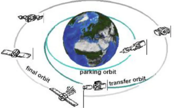 Gambar  2-  1  Bermacam  tipe  orbit  seperti  orbit  parking,  transfer  orbit  dan  final  orbit