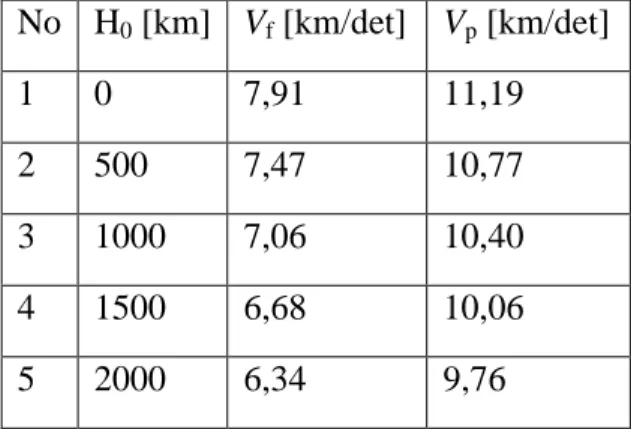 Tabel 2- 2  Batas bawah dan batas atas  bagi kecepatan lontar  V 0  untuk berbagai  ketinggian dari  permukaan Bumi  No  H 0  [km]  V f  [km/det]  V p  [km/det]  1  0  7,91  11,19  2  500  7,47  10,77  3  1000  7,06  10,40  4  1500  6,68  10,06  5  2000  6
