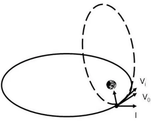Gambar  2-  11    Akibat  adanya  impulse  terjadi  perubahan  periode  dan  eksentrisitas  orbit  dalam  kasus ini    kecepatan awal dan  akhir selalu tangensial terhadap lintasan satelit