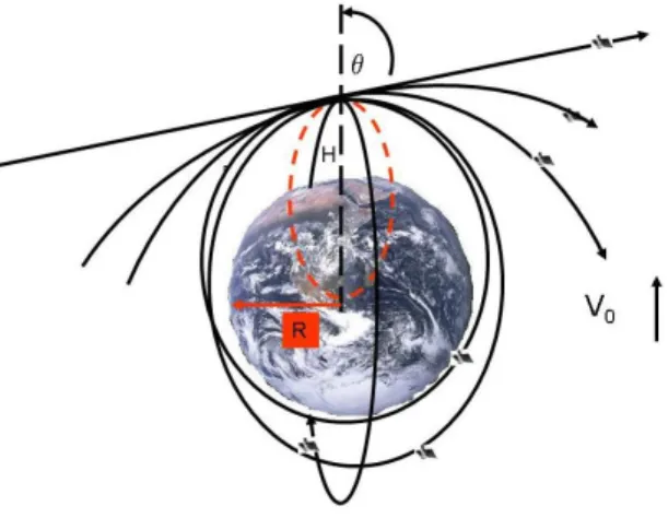 Gambar 2- 6  Kajian gerak dua benda untuk mendeskripsikan penempatan orbit satelit dan jenis  n  kecepatan  lontar (injection speed) V