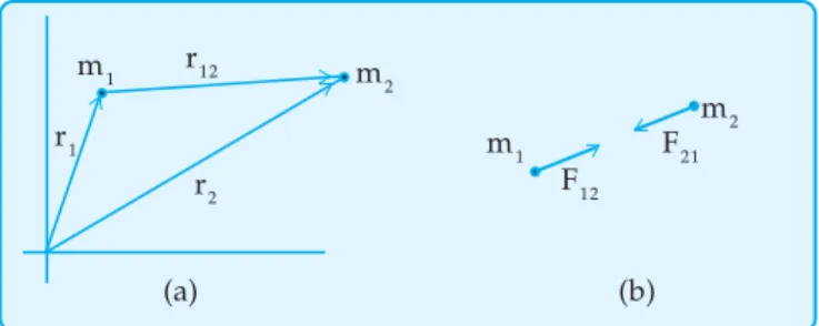 Gambar 2.4  (a) Benda bermassa m 1  di posisi r 1  dan benda kedua bermassa m 2  di posisi r 2  mengarah dari m 1  ke m 2  dan (b) Gaya F 12 mengarah dari m 1  ke m 2  dan gaya F 12  mengarah dari m 2  ke m 1 .