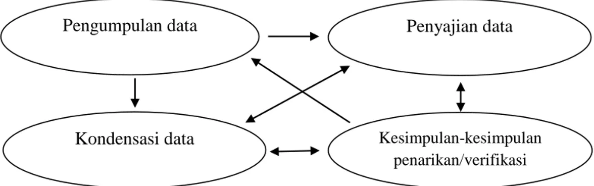 Gambar 3.1 Komponen-komponen Analisis Data Model Interaktif Sumber: 