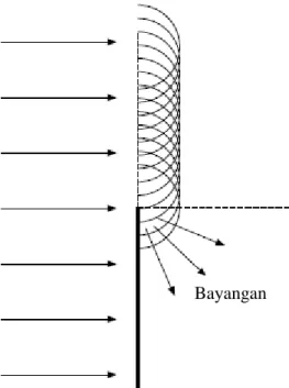 Gambar 7.2 Difraksi pada tepi dinding tipis. 