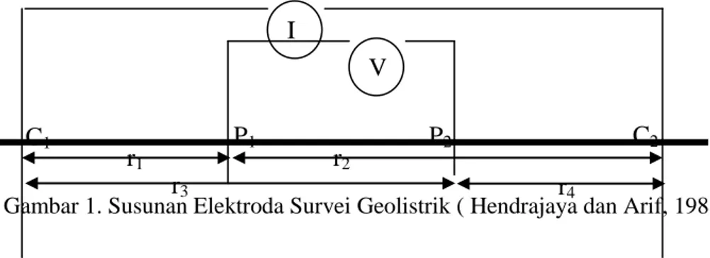 Gambar 1. Susunan Elektroda Survei Geolistrik ( Hendrajaya dan Arif, 1988)  Dengan: 