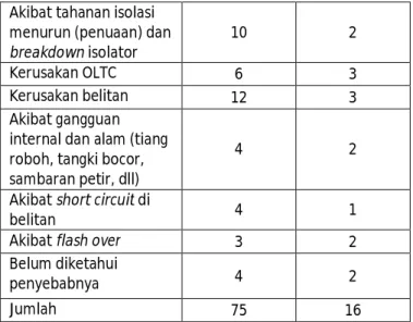 Tabel 1 : Frekuensi Kerusakan Transformator 150/20 kV  dan 70/20 kV Tahun 2000-2010 di Wilayah Jawa-Bali 