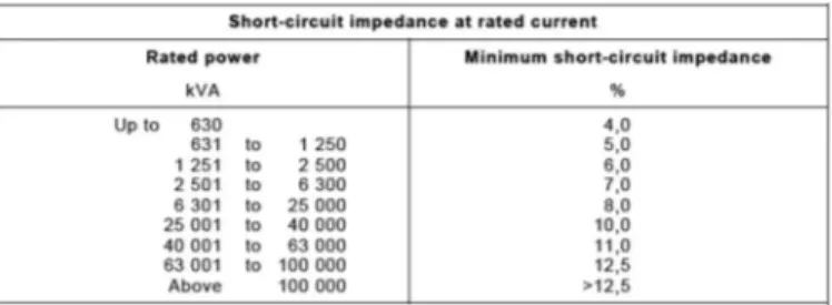 Tabel 3 : Impedansi Hubung Singkat   Untuk Transformator (Sumber: IEC 60076-5) 