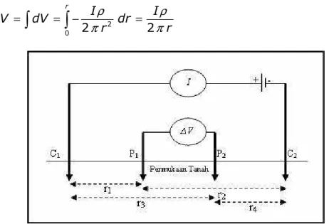 Gambar 2.2 Bentuk umum konfigurasi empat elektroda pengukuran resistivitas yang terdiri  dari  sepasang  elektroda  arus  (C 1 ,C 2 )  dan  sepasang  elektroda  potensial  (P 1 ,P 2 ) [7]