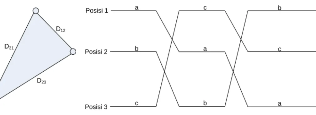Gambar 2.1 Siklus Transposisi 