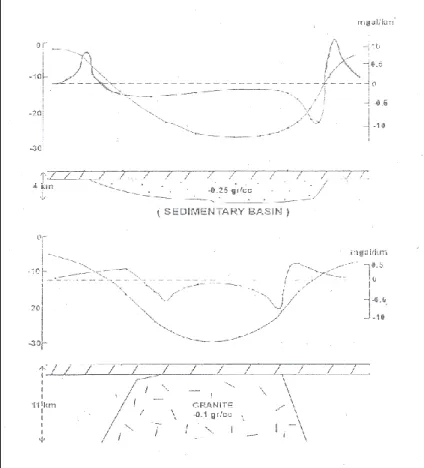 Gambar 11. Analisis struktur cekungan dan intrusi menggunakan SVD dari  anomali gayaberat (Reynold, 1997) 