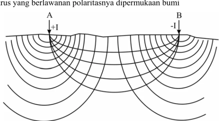 Gambar 5. Dua titik arus yang berlawanan polaritas 
